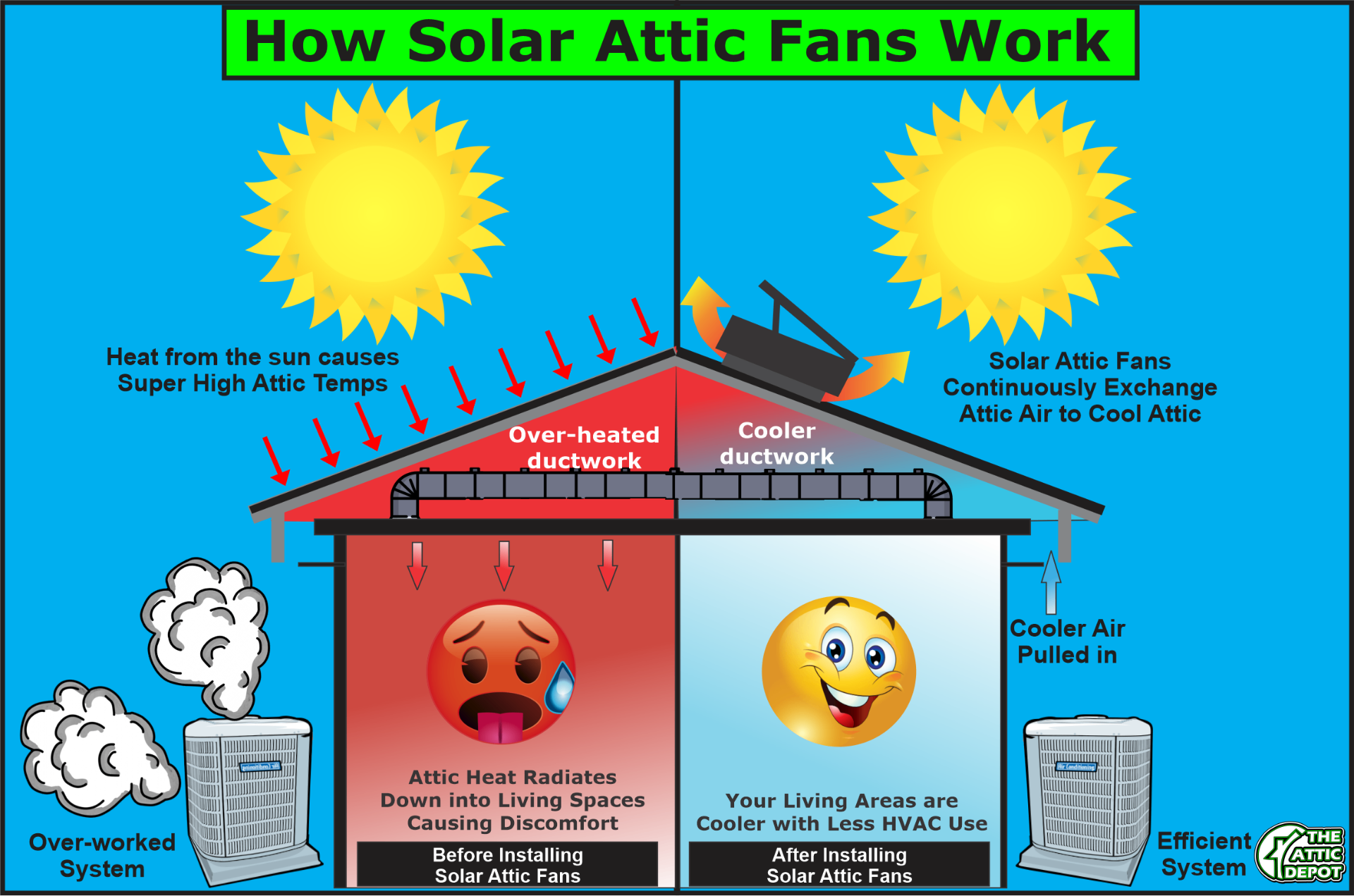 How solar attic fans work: heat from the sun causes super high attic temps, solar attic fans continuously exchange attic air to cool the attic and reduce HVAC load